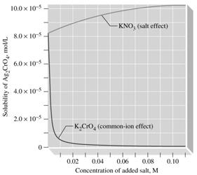 Uncommon vs Common ion effect Other experimental evidence of uncommon ion effect on equilibria Conc. Equilib. Cons., K' 4.0.5.0.5.0 1.5 1.0 0.