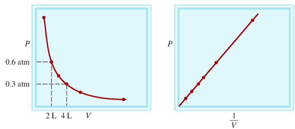 Boyle s Law P α 1/V P x V = constant P 1 x V 1 = P