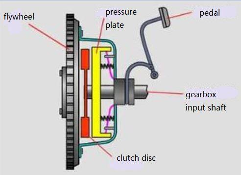 CHAPTER ONE: INTRODUCTION 1.1 Clutch System Introduction 1.1.1 System, components and operation Clutch is a mechanical device that engages and disengages the power transmission.