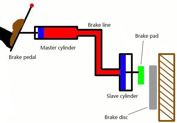 which causes the brake fluid forward into the slave cylinder along the brake line.