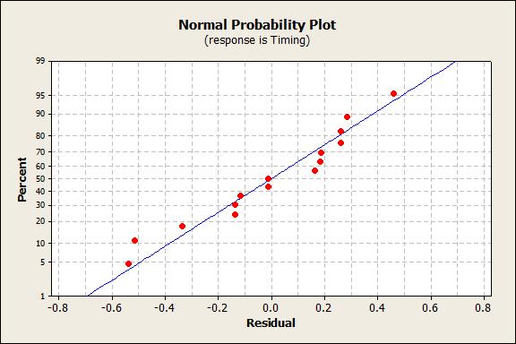 Minitab: Stat DOE Factorial Analyze Factorial Graph Effects Plots: Normal