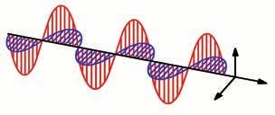 Wave length Electric field fig-1: An electromagnetic wave Magnetic field Direction Visible light is an electromagnetic wave and the speed of light (c) is 3 10 8 m s -1.