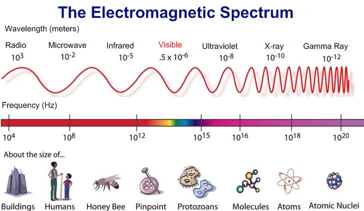 electromagnetic radiation: 1. Radiowaves (how the radio works) 2.