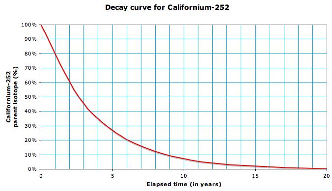 2.11 Decay Curves (WB P.135) A decay curve is a graph of the amount of parent isotope remaining versus time. What is the half life of the class? How many people are remaining after 2 half lives?