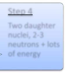 nuclei, 2 3 neutrons + lots of energy Nuclear Reaction