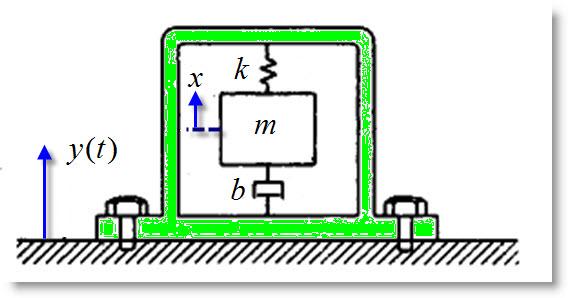 Example: motion sensor (seismic sensor) An example of a system that is modeled using the based-excited mass-spring-damper is a class of motion sensors sometimes called seismic