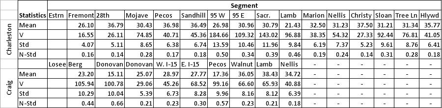 Shlayan, Kumaresan, Kachroo, Hoeft 4 TABLE 1 Statistical values for Charleston and Craig (a) Segments (b) Runs are very close in value; yet, variances of segments averages for the arterial as a whole