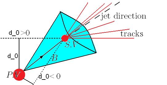 4.3 B-TAGGING 46 Figure 4.3: The idea of Impact Parameter. PV = primary vertex, SV = secondary vertex and d 0 is the transverse impact parameter. Mistag rate of light flavored jets M = 1 R l (4.