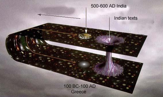 The texts of ancient Indian astronomy give us a sort of wormhole through