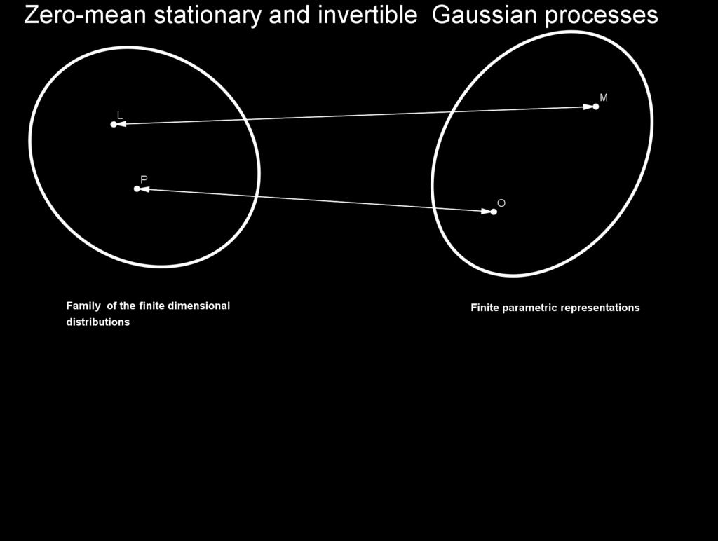 Conclusion In the class of the mean-zero causal and invertible Gaussian ARMA processes there is a one-to-one correspondence