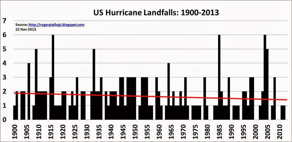 Are hurricanes made worse by climate