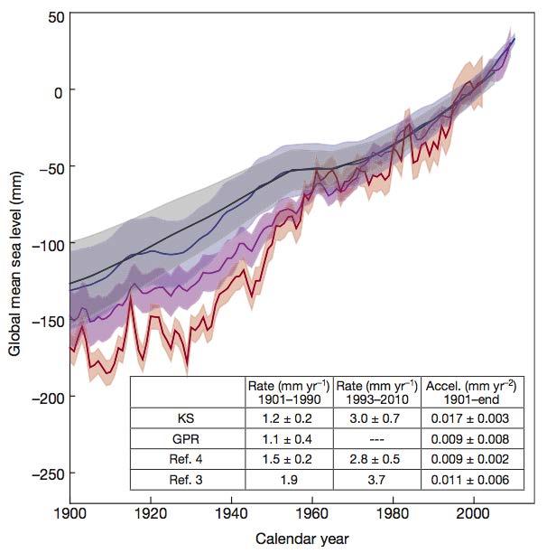 Global sea level rise since 1900 Sea level rise since 1900: ~ 8 inches Increasing uncertainty prior to 1960 Substan0al sea level