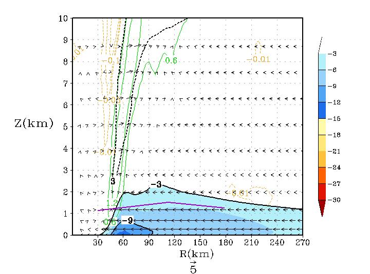 Effects of Vertical Eddy Diffusivity in Idealized HWRF Simulations (Gopalakrishnan et al.