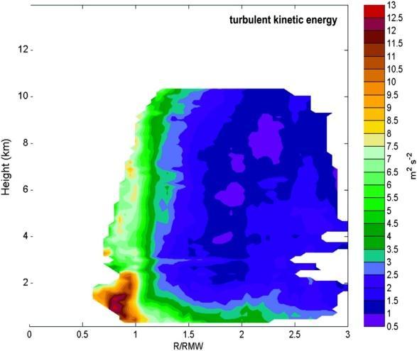 Height (km) Vertical Eddy diffusivity estimated using observed TKE (Lorsolo, Zhang, Marks, Gamache, 2010) K m c l