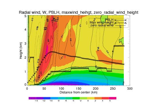 (Secondary circulation) Radial wind / PBLH / inflow layer / max wind
