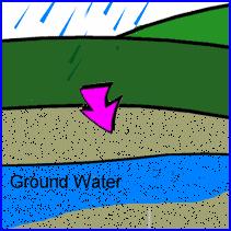 Slide 17 / 87 Infiltration The majority of precipitation reaches the surface of Earth where it starts the process of infiltration. Infiltration is the movement of water through Earth's surface.