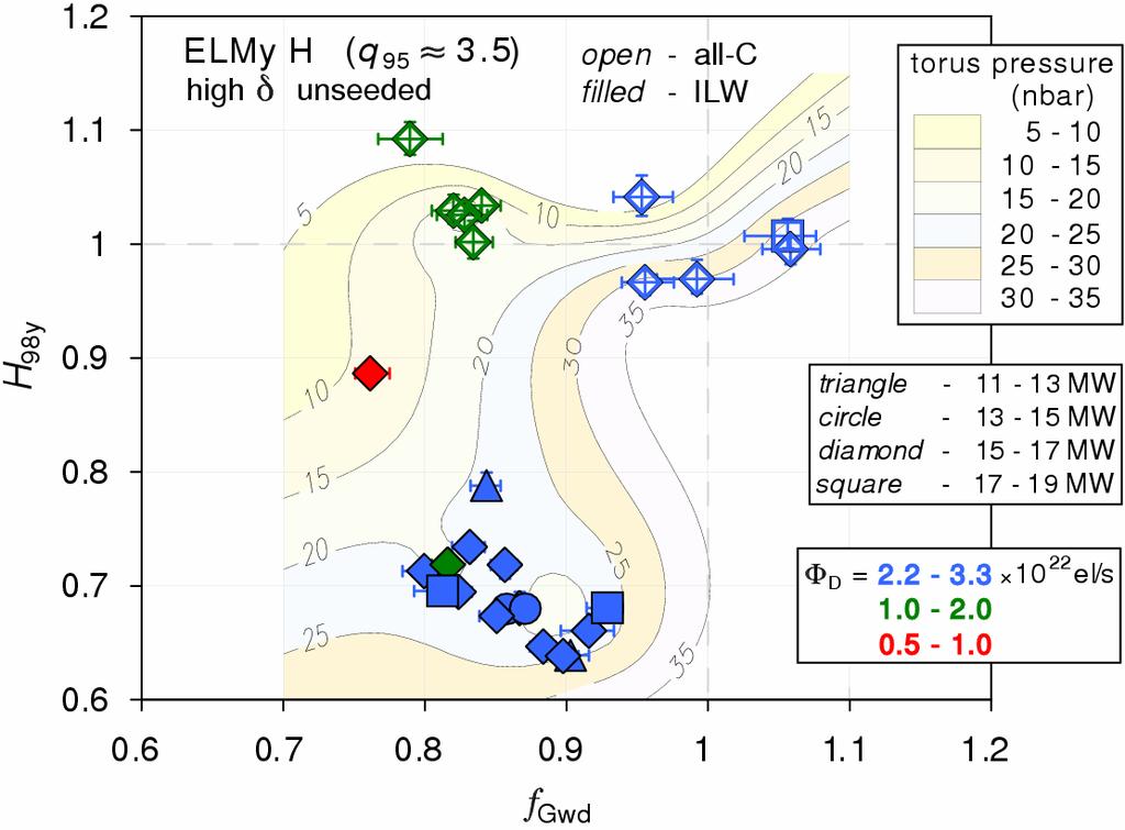 Fig. 2 Performance summary for JET unseeded high-triangularity ELMy H-modes at 2.