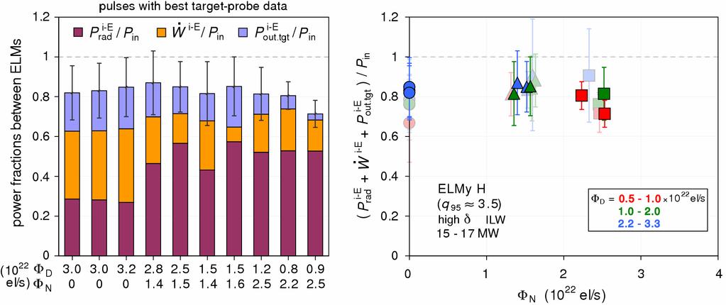 Fig. 10 Analysis of power balance averaged between ELMs during the flat-tops of high-triangularity, 2.5 MA H-modes at 15-17 MW in the ILW.