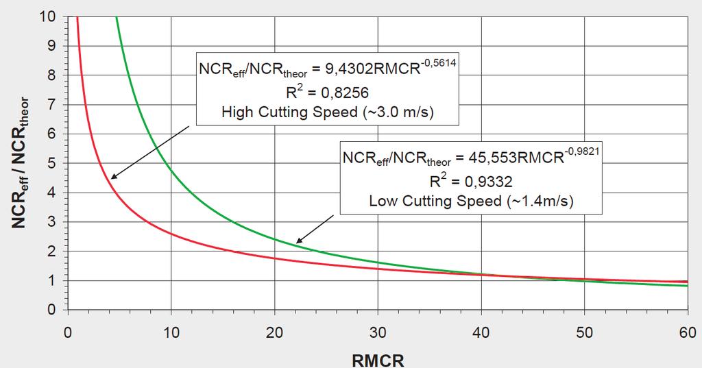NCR Correction for Discontinuities Impact of k 2 to excavation data from SANDVIK Experience has shown, that cutting speed has a significant influence on the activatability of pre-existing