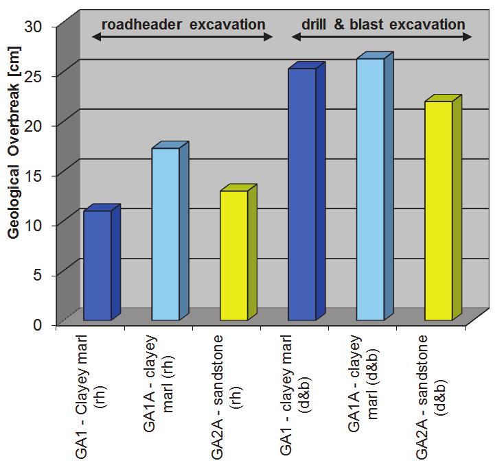 Rock Mechanical Aspects of Roadheader Excavation Chances in Roadheader Excavation data from SANDVIK according to Lenze, M.