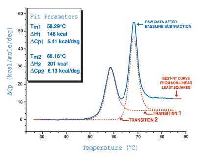 Differential Scanning Calorimetry (DSC) DSC directly measures heat changes that occur in biomolecules during controlled increase or decrease in