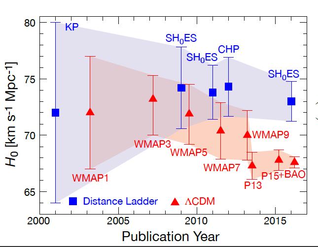 Figures: Figure 1: The Current Tension in the Determination of H o Figure 1: Recent values of H o as a function of publication date since the Hubble Key Project (adapted from Beaton et al. 2016).