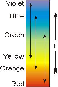 Substances that are colored absorb photons in the visible region of the electromagnetic spectrum to promote an electron from one orbital to another that is higher in energy.