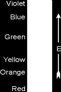 5: Energy and Color The double arrows connect complementary colors. Thus, if a substance appears the color at one end of the double arrow, then it absorbs light at the other end of the arrow.