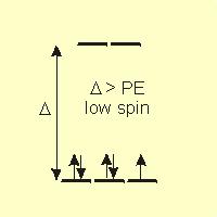 6b: Spin and Field Strength: Weak Field In a strong field, the separation between the d-orbitals is greater than the pairing energy, so the electrons pair before occupying the higher energy orbitals.