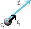 The Electric Field of a Point Charge Key Idea: A charged particle makes an electric field at every location in space F = 4pe 0