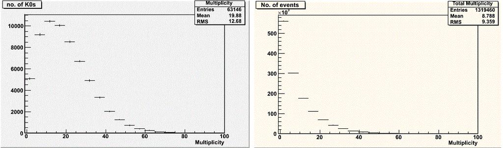 Figure 12: a. No. of events contributing to K 0 and b. Total no. of Events Figure 13: Multiplicity Dependence of K 0 as number of events increase.