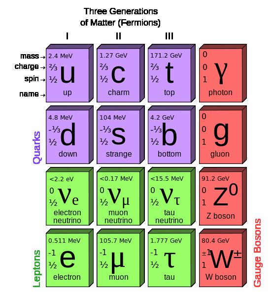 1.4 Standard Model The Standard Model (SM) is nowadays the accepted theory for describing elementary particles and their fundamental interactions.