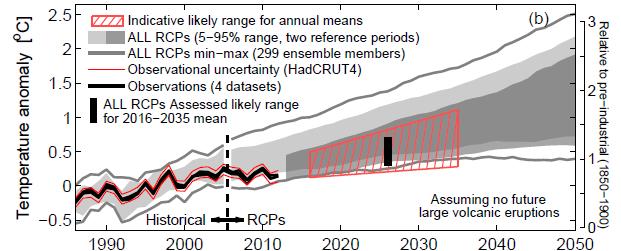 CMIP5 Uninitialized Figure 11.9a from IPCC AR5, ch 11 Initialized Figure 11.