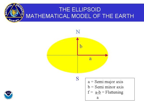 Spheroid, Ellipsoid, and Geoid Spheroid is a solid generated by rotating an ellipse about either the major or minor axis Ellipsoid is a solid for which all plane sections through one axis are