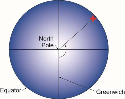 Definition of longitude. The Earth is seen here from above the North Pole, looking along the Axis, with the Equator forming the outer circle. The location of Greenwich defines the Prime Meridian.