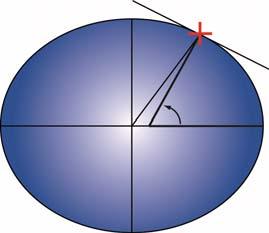 Latitude and the Ellipsoid Latitude (of the red point) is the angle between a perpendicular to the surface and the plane of the Equator WGS 84 Radius of the Earth at the Equator 6378.