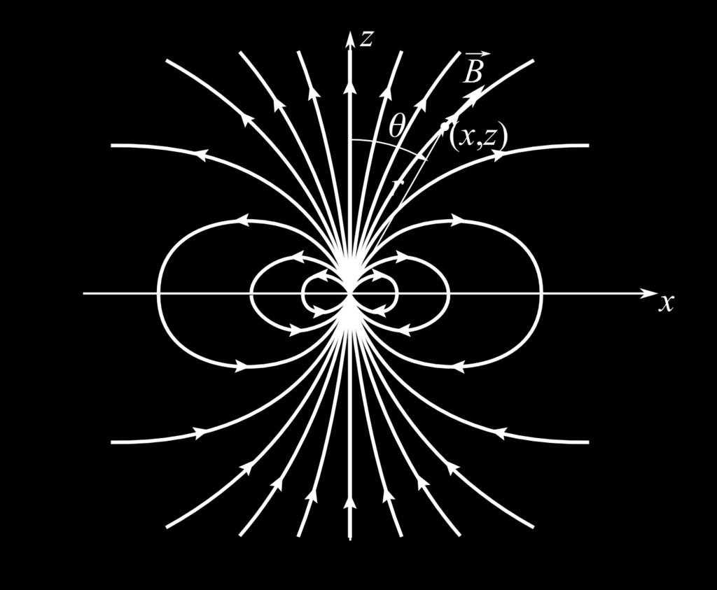 Magnetic Dipoles (1) A magnetic dipole produces a magnetic field with a characteristic pattern of field lines, and can