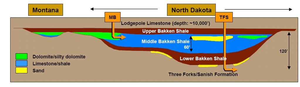 Middle Bakken / Three Forks Pay Variation West East Modified from CRI web, 2010 Middle Bakken pay not a shale lithology Complex, laterally varying lithology & play