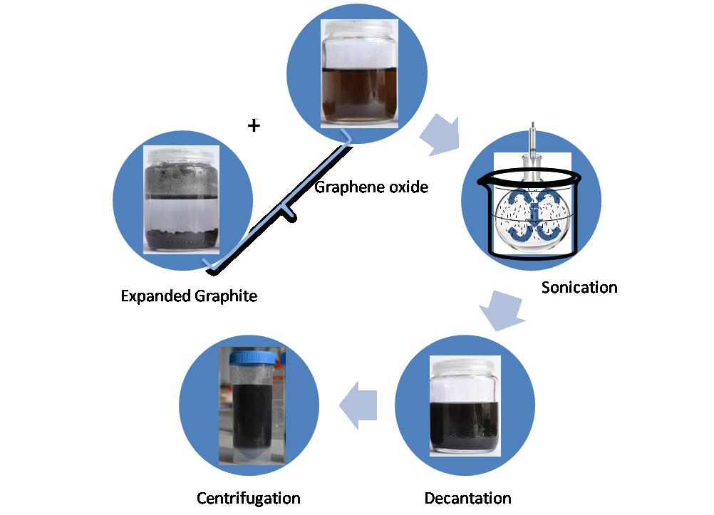 1. Synthesis of graphene oxide (GO) and GO-mediated exfoliation of expanded graphite (EG) in water 5 Graphene oxide (GO) powder was prepared from graphite flakes using modified Hummers method [1, 2].