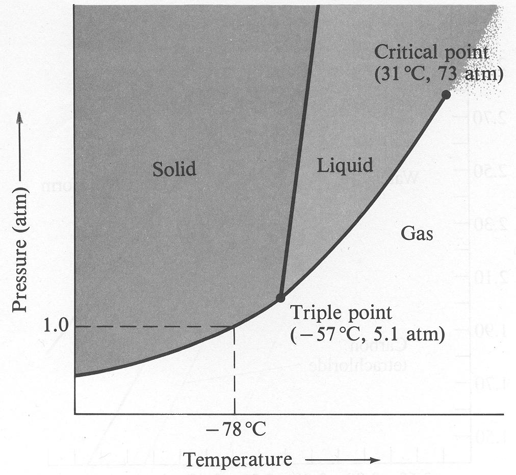 Infrmatin (Phase Diagrams) The relatinships between temperature and pressure and the phase transitins f a substance can be summarized in a phase diagram.