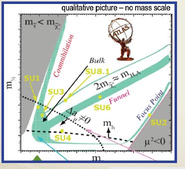 sign A 0, the universal trilinear coupling (higgs-sfermion-sfermion) at the GUT scale m 0 and m 1/2 set sparticle masses at EW scale A set of benchmark points were chosen with the aim of