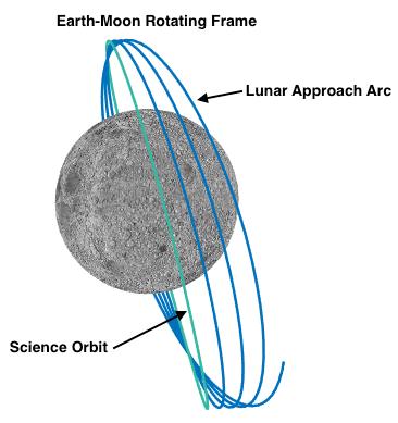 Lunar Approach To enable the science instruments onboard the Lunar IceCube spacecraft to gather information about lunar water and other volatiles, constraints are imposed on the final lunar science