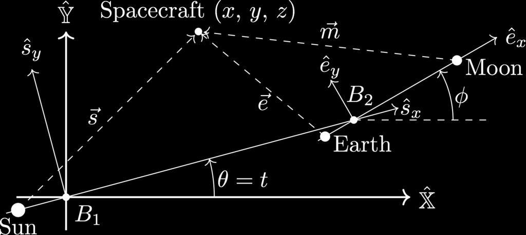 Sun, Earth, and Moon. Given simplifying assumptions that are consistent with the CR3BP, the BC4BP models the motion of the spacecraft within the coordinate frame (s! s! s! ), as depicted in Figure 5, which rotates with the Sun and B 2, the Earth-Moon barycenter.