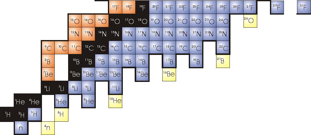 The family portrait Number of neutrons N Nuclei with the same number of protons Z: ISOTOPES