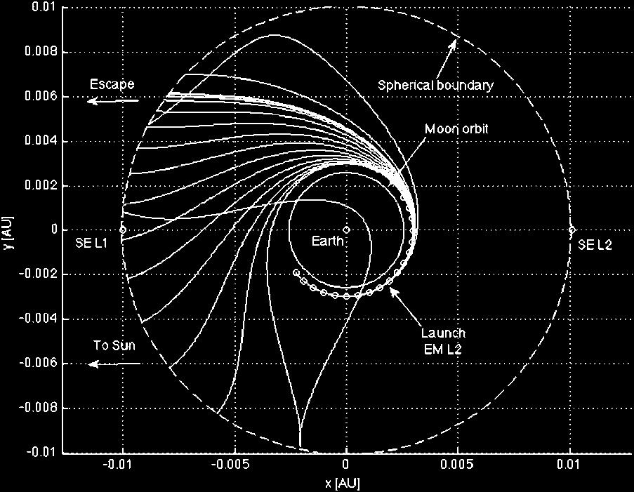 Family of the natural escape trajectories heading for the x direction in the Sun-EM rotating frame. The initial Moon age is between 22 and 3 degrees. Fig. 5.