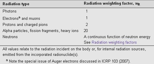 Quality or Weighting Factor The biological effect of radiation is not just directly proportional to the energy deposited by radiation in an organism.