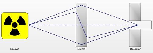 However, under conditions of poor geometry, i.e. for a broad beam or for a very thick shield, the above relation underestimates the required shield thickness.