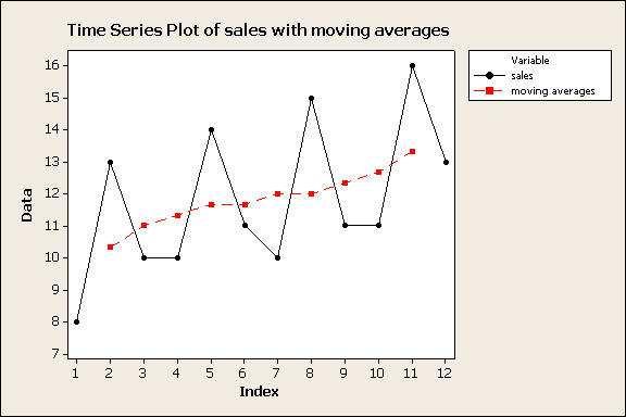 CHAPTER 8. TIME SERIES AND FORECASTING 72 Figure 8.5: Time series plot of sales, with overlaid moving averages where Y is the response variable, X is the explanatory variable, and ǫ is a random error.