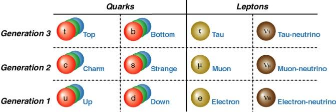 1 st generation: All ordinary matter belongs to this group Neutrinos needed in most matter transformations 2 nd and 3 rd generations: Existed just after