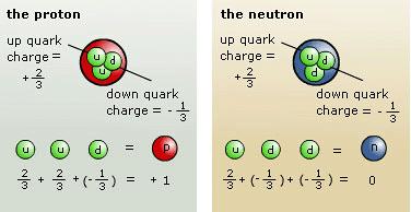 q Quarks are not free, they come